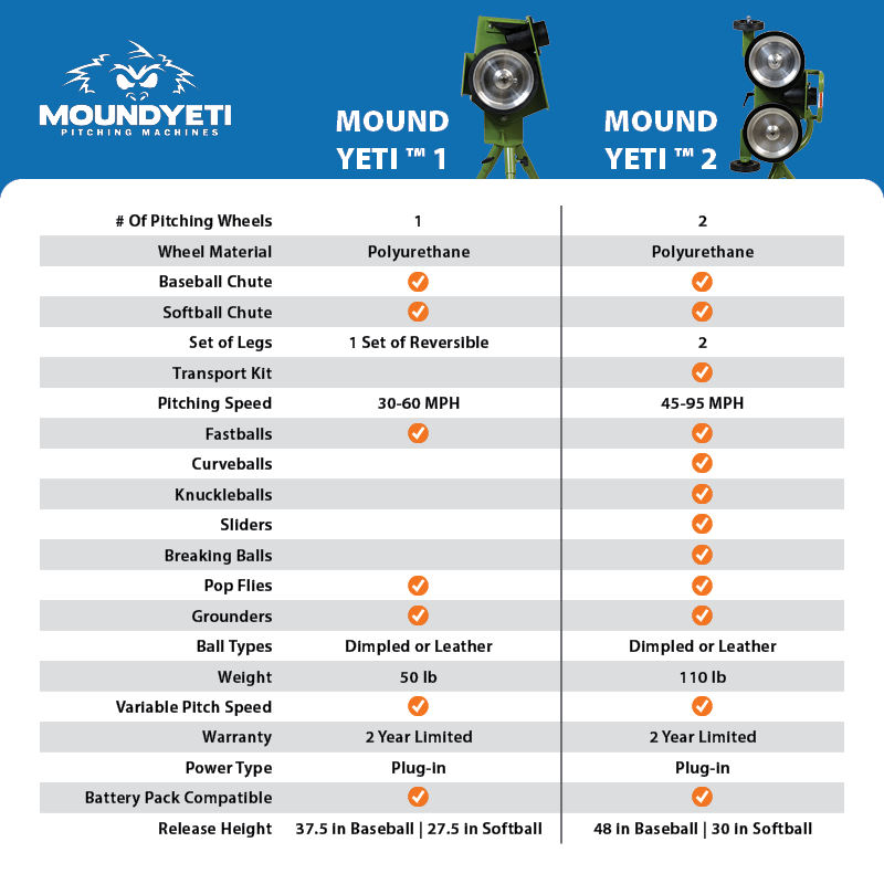 Mound Yeti™ 1 Pitching Machine (Refurbished)