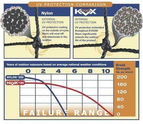 UV Protection Comparison diagram between the nylon and KVX200 netting